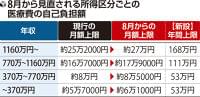 ８月から変わる「高額療養費制度」、１か月の自己負担上限を最大７％引き上げ…１年後にさらに見直しへ | ヨミドクター(読売新聞)