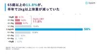 65歳以上の「約8人に1人」が半年で2kg以上減少。「敬老の日」を前に2,916名の体重データを分析。 | issin株式会社のプレスリリース