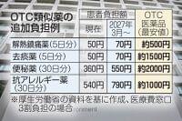 「OTC類似薬」3月から追加負担決定　対象品目は毎年4月更新…負担は今後も拡大か：東京新聞デジタル
