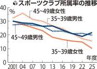女性の運動クラブ所属減り３０代後半１０・１％、スポーツ庁調査…体力低下し専門家「将来心配」 | ヨミドクター(読売新聞)