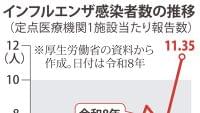 令和8年のインフルエンザは異例の早期流行　「注意報レベル」超え、感染者数は前年の7倍 - 産経ニュース