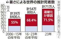 暑さによる死者７１万人、２３年過去最多…ＷＨＯなど発表「気候変動が健康上の緊急事態もたらしている」 | ヨミドクター(読売新聞)