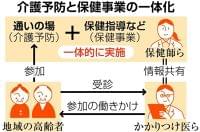 保健指導と介護予防、健康寿命延伸へ一体的実施　厚労省方針、関連法改正も視野（1/2ページ） - 産経ニュース