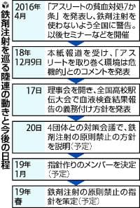 使用が後絶たぬ鉄剤注射、「治療名目」も禁止へ : yomiDr. / ヨミドクター（読売新聞）
