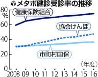 メタボ健診受診率、厚労省が健保別に公表へ : yomiDr. / ヨミドクター（読売新聞）