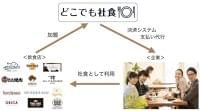 「どこでも社食」加盟店が1000店舗到達、会社の近くの飲食店を社員食堂に｜食品産業新聞社ニュースWEB