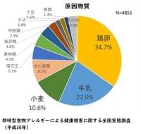 平成30年度 食物アレルギー全国実態調査結果(消費者庁) | 母子栄養協会