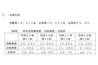 第31回管理栄養士国家試験、合格率は9.9ポイント増の54.6% | リセマム