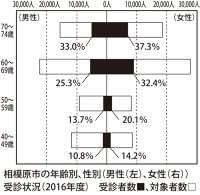相模原市特定健診 受診率26・3%と低迷 「定期健診で健康維持を」 | さがみはら中央区 | タウンニュース