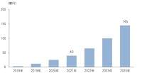 完全栄養食品市場　2024年に145億円規模に - FNN.jpプライムオンライン
