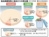 食品ロス削減　成果を「見える化」に　甲斐諭・中村学園大学長に聞く｜【西日本新聞ニュース】