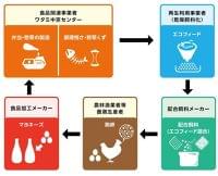 食品リサイクル法「食品リサイクル・ループ」認定取得：時事ドットコム