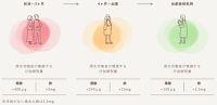 「葉酸サプリ」に関する意識調査 ・妊活中、妊娠中、授乳期の葉酸摂取量　8割が誤認 ・時期別の葉酸サプリ　95％以上「必要だと思う」 (2020年2月7日) - エキサイトニュース