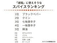 食事の減塩に「スパイス」を活用している人が5割超え　減塩に活用したいスパイス1位は「ブラックペパー」2位「クミン」3位「七味唐辛子」｜アイランド株式会社のプレスリリース