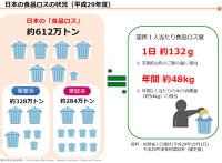 農水省／2017年度食品ロス5％減、食品事業系7％減 | 流通ニュース