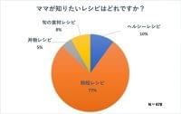 忙しいママを応援！カラダノート、管理栄養士監修の「時短レシピ」を食材管理アプリ『ステップ離乳食』内にて公開。：時事ドットコム