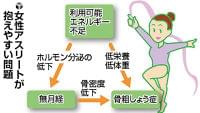 成長期のスポーツ(12)女子の貧血 鉄不足注意 : yomiDr./ヨミドクター(読売新聞)