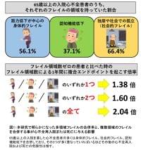 高齢心不全患者のフレイル領域の数が再入院や死亡のリスクを高める|学校法人 順天堂のプレスリリース