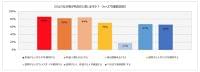 新型コロナウイルス感染症のため外出自粛が続き、3歳以上のお子様の約4割が「栄養バランスが悪くなった」と回答　「母親学級に参加した」はわずか2％に｜雪印ビーンスタークのプレスリリース