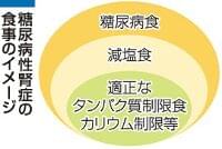極端な糖質制限はダメ 糖尿病性腎症、食事はバランスよく(山陽新聞デジタル) - Yahoo!ニュース