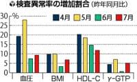 外出自粛で「コロナ太り」の傾向…定期健診結果を分析、飲酒量も増加 : yomiDr./ヨミドクター（読売新聞）