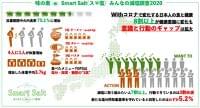 味の素（株）Smart Salt（スマ塩）みんなの減塩調査2020　Withコロナで進んだ、健康意識と行動のギャップ｜味の素株式会社（GC部）のプレスリリース
