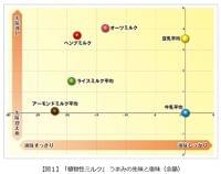 植物性ミルクの特徴を牛乳と比較、味わいの多様性が選択の幅広げる/味香り戦略研究所|食品産業新聞社ニュースWEB