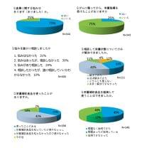 「がん治療時の食事と栄養」アンケート調査結果の報告について｜認定NPO法人 キャンサーネットジャパンのプレスリリース