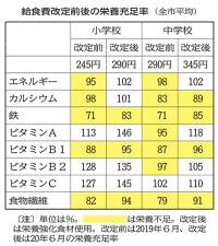 仙台市給食、値上げ後も「栄養不足」　臨時休校で献立変更が影響 | 河北新報オンラインニュース