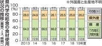 青森県内学校給食の地産地消66.5%｜食,教育｜青森ニュース｜Web東奥
