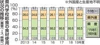 青森県内学校給食の地産地消66.5%｜食,教育｜青森ニュース｜Web東奥