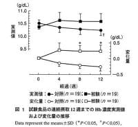 みそ由来“蔵華乳酸菌LTK-1”で「成人女性の貧血状態の改善を確認」、日本臨床試験学会雑誌「薬理と治療」に論文掲載/イチビキ|食品産業新聞社ニュースWEB