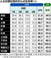 がん１０年生存率上昇、５８・３％…改善傾向続く : 医療・健康 : 読売新聞オンライン
