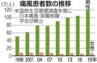 高尿酸血症、ご用心 痛風のもと 巣ごもりでさらに増加:東京新聞 TOKYO Web