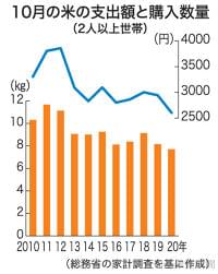 日本農業新聞 - 新米消費振るわず　過去２０年で最低　１０月支出