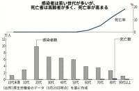 国内死亡数、11年ぶり減　コロナ予防で他の感染も抑制 2021/3/29 病気・医療