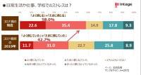 コロナ禍のストレスに関する最新調査、「よく感じる」が倍増(BCN) - Yahoo!ニュース