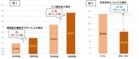 神戸市の調査で、コロナ禍で高齢者のフレイル進行が明らかに
