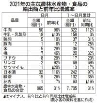 農水・食品輸出額３１％増　牛肉、日本酒が好調　８月 / 日本農業新聞