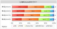 【塩・塩分に関する調査】塩味のものが好きな人は8割弱で増加傾向。塩・塩分の摂取量が多い方だと思う人は約46%、男性40・50代で比率高い｜MyVoiceのプレスリリース