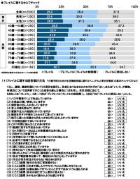タニタ調べ　くらしや運動、健康状態からフレイルの状態にあるかをチェック　4人に1人が「フレイル」、3人に1人が「プレフレイル」の恐れがあることが明らかに｜株式会社タニタのプレスリリース