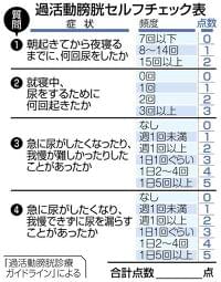 過活動膀胱 治療見直し 「認知機能低下、フレイルと関係」 薬の処方など指針改訂:東京新聞 TOKYO Web
