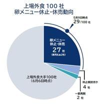 「卵メニュー」休止、初の減少 提供再開の動きも 「代替卵」など選択肢広がる(帝国データバンク) - Yahoo!ニュース