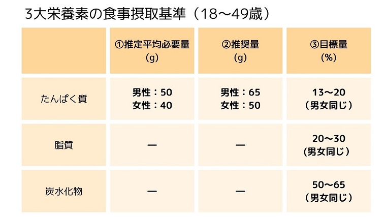 【日本人の食事摂取基準2020版)5つの指標について解説!】