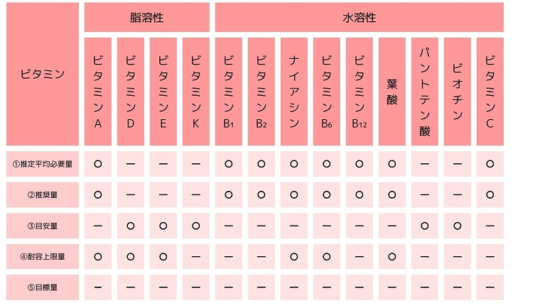 【日本人の食事摂取基準2020版)5つの指標について解説!】