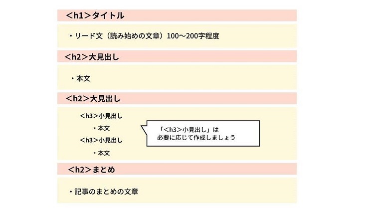 管理栄養士ライターになるには?③「記事作成の流れ」