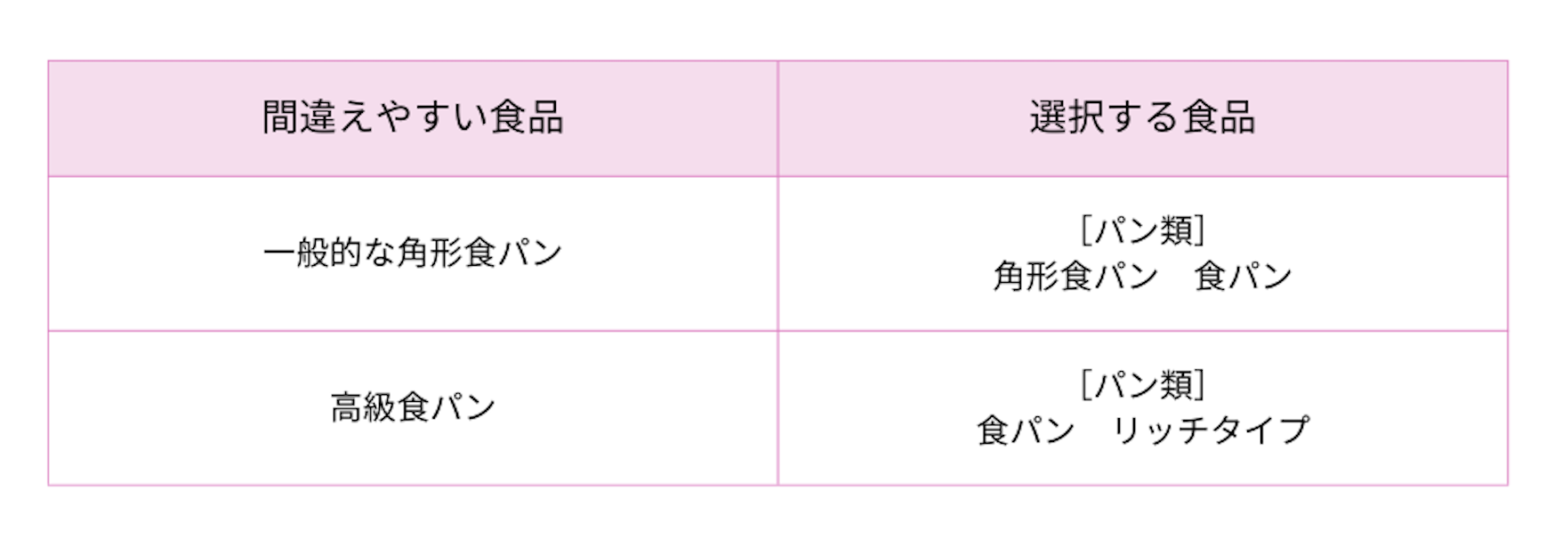 栄養価計算の疑問を解決!選択を間違えやすい食品を食材群別に紹介①