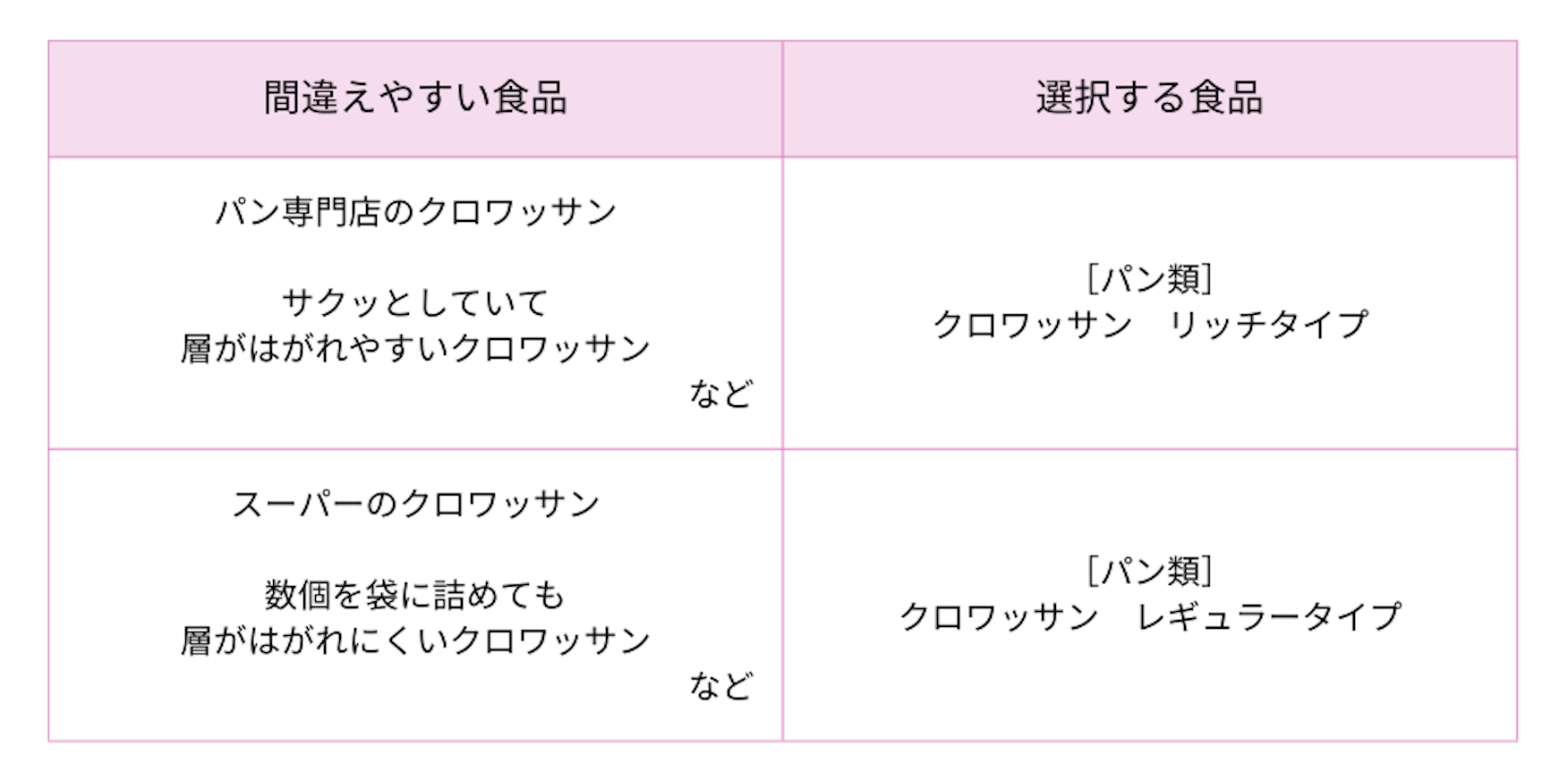 栄養価計算の疑問を解決!選択を間違えやすい食品を食材群別に紹介①