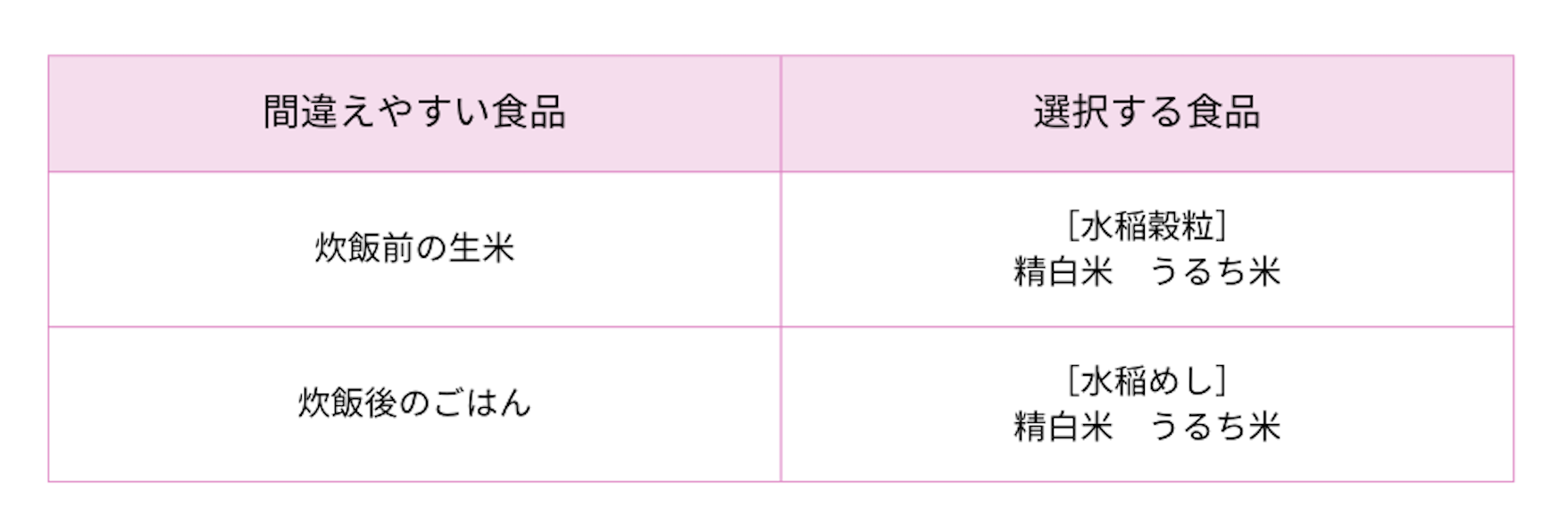 栄養価計算の疑問を解決!選択を間違えやすい食品を食材群別に紹介①