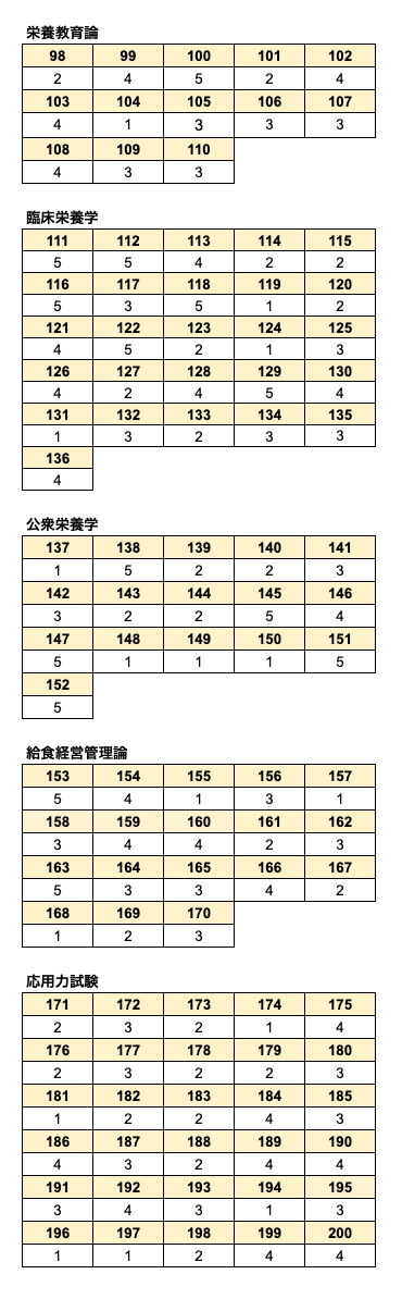 2026年】管理栄養士国家試験 解答速報(第40回) - コラム | Eatreat